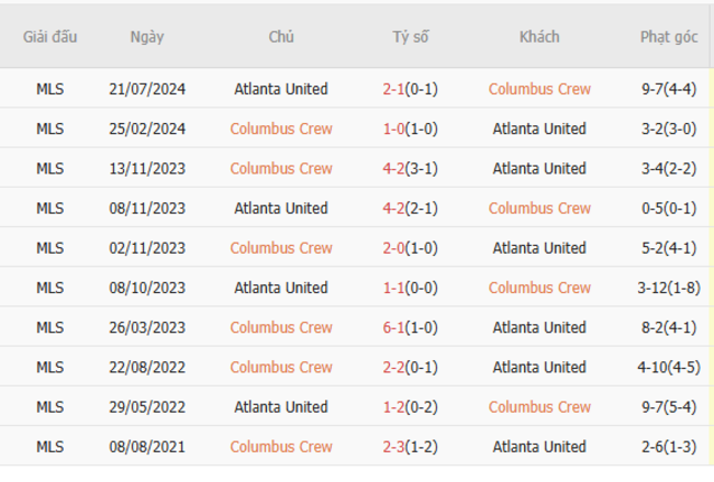 Soi Kèo Columbus Crew vs Atlanta United - Thống Kê, Tỷ Lệ Kèo Chuẩn 4 Kết quả đối đầu quá khứ Columbus Crew vs Atlanta United