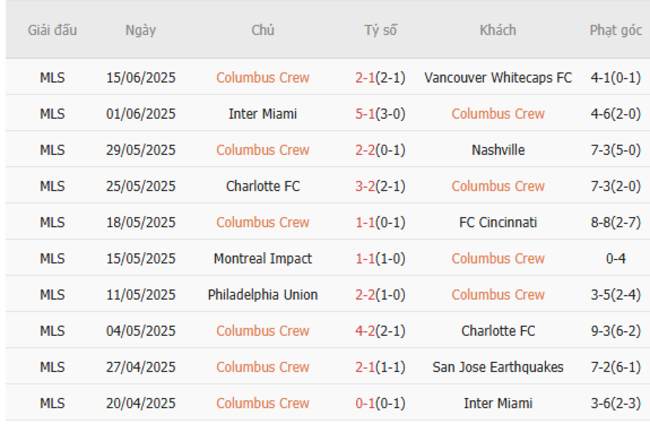 Soi Kèo Columbus Crew vs Atlanta United - Thống Kê, Tỷ Lệ Kèo Chuẩn 2 Phong độ hiện tại của Columbus Crew