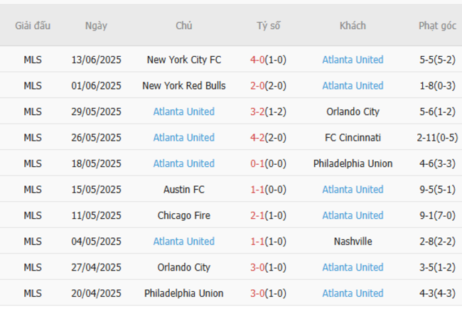 Soi Kèo Columbus Crew vs Atlanta United - Thống Kê, Tỷ Lệ Kèo Chuẩn 5 Phong độ hiện tại của Atlanta United
