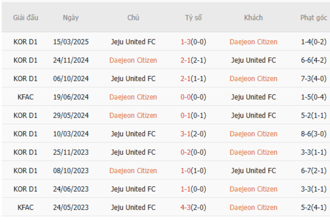 Daejeon Citizen vs Jeju United - Soi Kèo Và Nhận Định Trận Đấu Tại AE88 4 Kết quả đối đầu quá khứ Daejeon Citizen vs Jeju United
