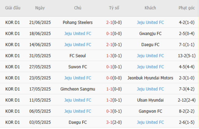 Daejeon Citizen vs Jeju United - Soi Kèo Và Nhận Định Trận Đấu Tại AE88 5 Phong độ hiện tại của Jeju United