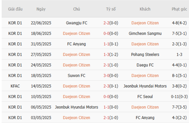 Daejeon Citizen vs Jeju United - Soi Kèo Và Nhận Định Trận Đấu Tại AE88 2 Phong độ hiện tại của Daejeon Citizen