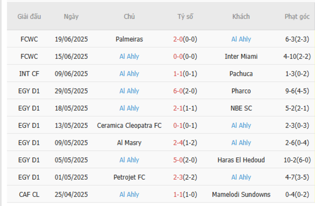 FC Porto vs Al Ahly Soi Kèo - Dự Đoán Tỷ Số, Tỷ Lệ Kèo Tại AE888 4 Phong độ hiện tại của Al Ahly