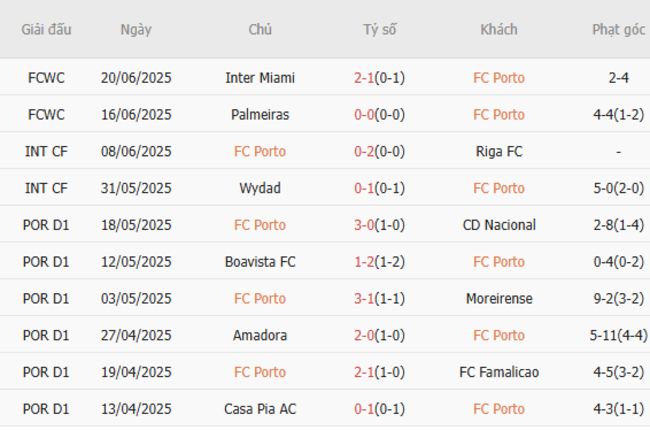 FC Porto vs Al Ahly Soi Kèo - Dự Đoán Tỷ Số, Tỷ Lệ Kèo Tại AE888 2 Phong độ hiện tại của FC Porto