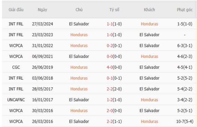 Soi Kèo Bóng Đá Honduras vs El Salvador Tại AE888 - Phân Tích Và Dự Đoán Tỷ Số 4 Kết quả đối đầu quá khứ Honduras vs El Salvador