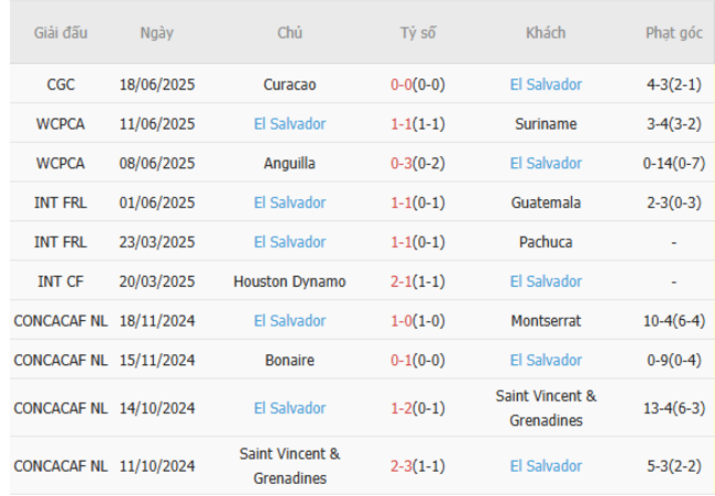 Soi Kèo Bóng Đá Honduras vs El Salvador Tại AE888 - Phân Tích Và Dự Đoán Tỷ Số 5 Phong độ hiện tại của El Salvador