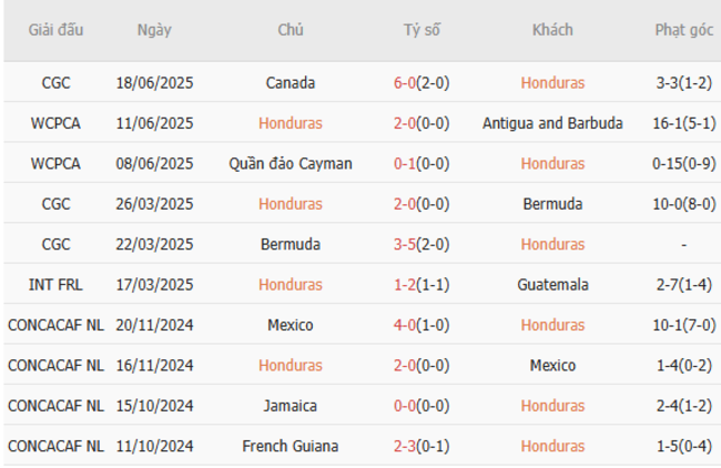 Soi Kèo Bóng Đá Honduras vs El Salvador Tại AE888 - Phân Tích Và Dự Đoán Tỷ Số 2 Phong độ hiện tại của Honduras