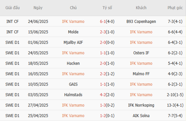 Soi Kèo IFK Värnamo vs Elfsborg: Phân Tích Kèo Đấu Đỉnh Cao Cùng Chuyên Gia AE888 2 Phong độ hiện tại của IFK Varnamo