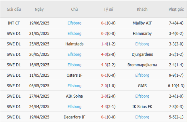 Soi Kèo IFK Värnamo vs Elfsborg: Phân Tích Kèo Đấu Đỉnh Cao Cùng Chuyên Gia AE888 5 Phong độ hiện tại của Elfsborg