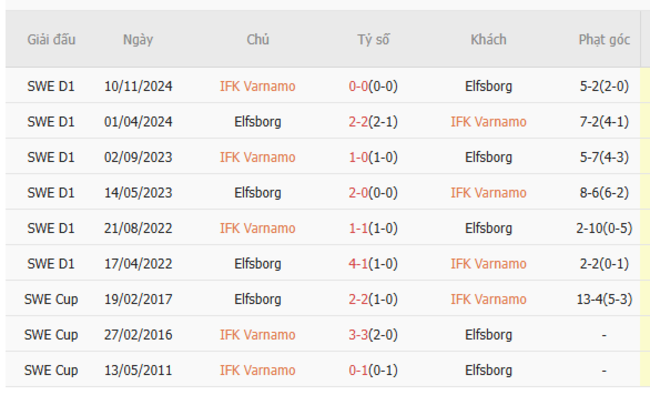 Soi Kèo IFK Värnamo vs Elfsborg: Phân Tích Kèo Đấu Đỉnh Cao Cùng Chuyên Gia AE888 4 Kết quả đối đầu quá khứ IFK Varnamo vs Elfsborg