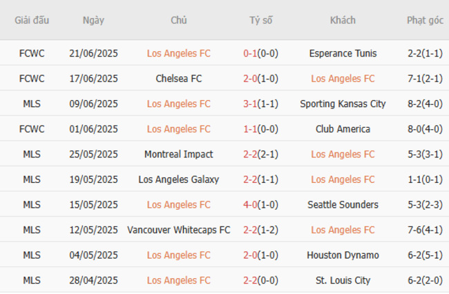 Los Angeles FC vs Flamengo - Soi Kèo Đỉnh Cao, Phân Tích Từng Chỉ Số 2 Phong độ hiện tại của Los Angeles FC