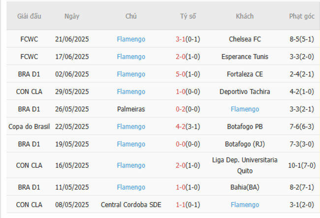 Los Angeles FC vs Flamengo - Soi Kèo Đỉnh Cao, Phân Tích Từng Chỉ Số 4 Phong độ hiện tại của Flamengo