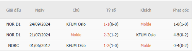 Soi Kèo Molde vs KFUM Oslo: Liệu Bất Ngờ Có Xảy Ra? Cùng AE888 Khám Phá Nhé! 4 Kết quả đối đầu quá khứ Molde vs KFUM Oslo