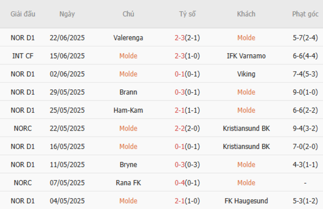 Soi Kèo Molde vs KFUM Oslo: Liệu Bất Ngờ Có Xảy Ra? Cùng AE888 Khám Phá Nhé! 2 Phong độ hiện tại của Molde