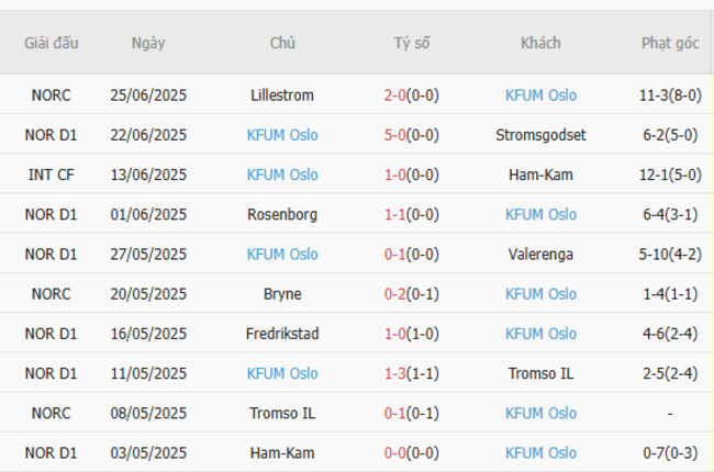 Soi Kèo Molde vs KFUM Oslo: Liệu Bất Ngờ Có Xảy Ra? Cùng AE888 Khám Phá Nhé! 5 Phong độ hiện tại của KFUM Oslo