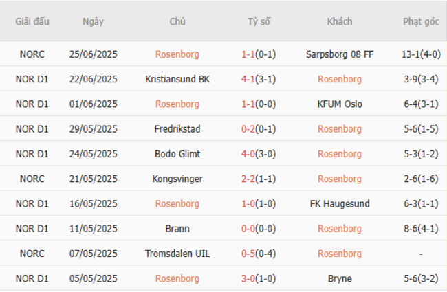 Rosenborg vs Viking - Soi Kèo Đỉnh Cao, Dự Đoán Tỷ Số Chuẩn AE888 2 Phong độ hiện tại của Rosenborg