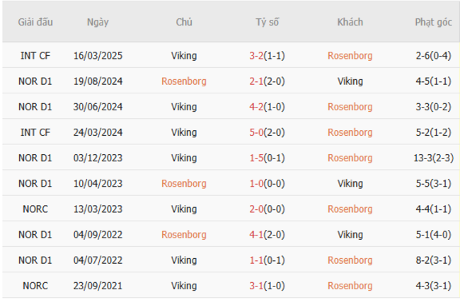 Rosenborg vs Viking - Soi Kèo Đỉnh Cao, Dự Đoán Tỷ Số Chuẩn AE888 4 Kết quả đối đầu quá khứ Rosenborg vs Viking