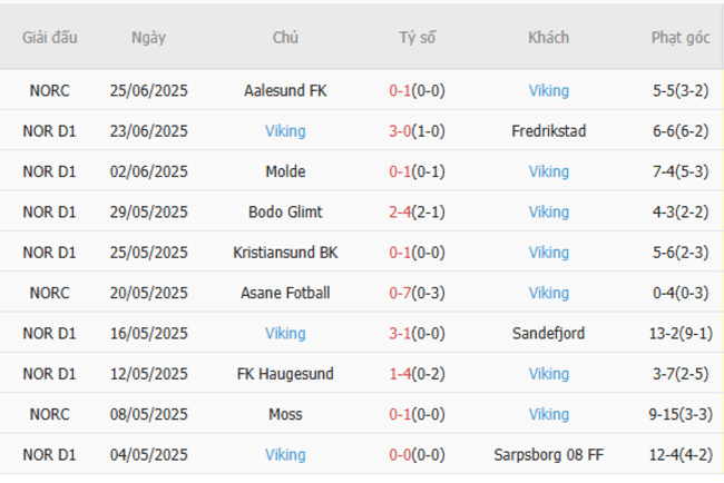 Rosenborg vs Viking - Soi Kèo Đỉnh Cao, Dự Đoán Tỷ Số Chuẩn AE888 5 Phong độ hiện tại của Viking