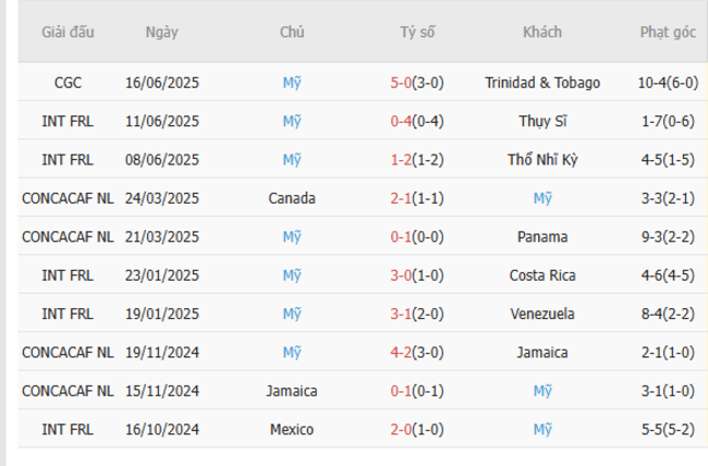 Soi Kèo Saudi Arabia vs Mỹ Tại AE888 – Phân Tích Kèo, Dự Đoán Tỷ Số 5 Phong độ hiện tại của Mỹ