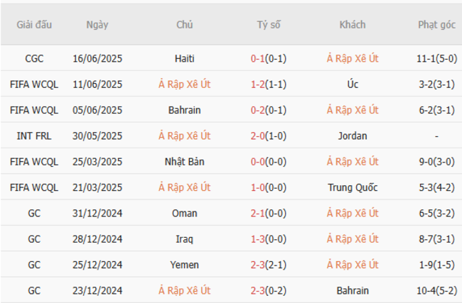 Soi Kèo Saudi Arabia vs Mỹ Tại AE888 – Phân Tích Kèo, Dự Đoán Tỷ Số 2 Phong độ hiện tại của Saudi Arabia