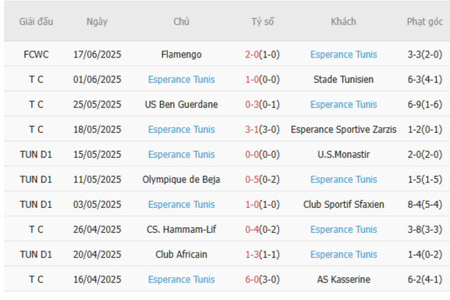 Soi Kèo LAFC vs ES Tunis - Nhận Định, Tỷ Lệ Kèo Chuẩn Tại AE888 4 Phong độ hiện tại của ES Tunis