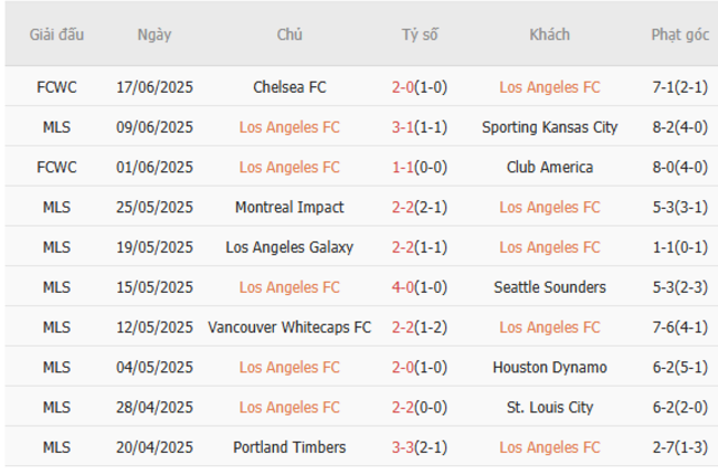 Soi Kèo LAFC vs ES Tunis - Nhận Định, Tỷ Lệ Kèo Chuẩn Tại AE888 2 Phong độ hiện tại của LAFC