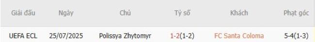 FC Santa Coloma đối đầu Polissya Zhytomyr tại AE888: Cuộc chạm trán 4 Kết quả đối đầu quá khứ FC Santa Coloma vs Polissya Zhytomyr