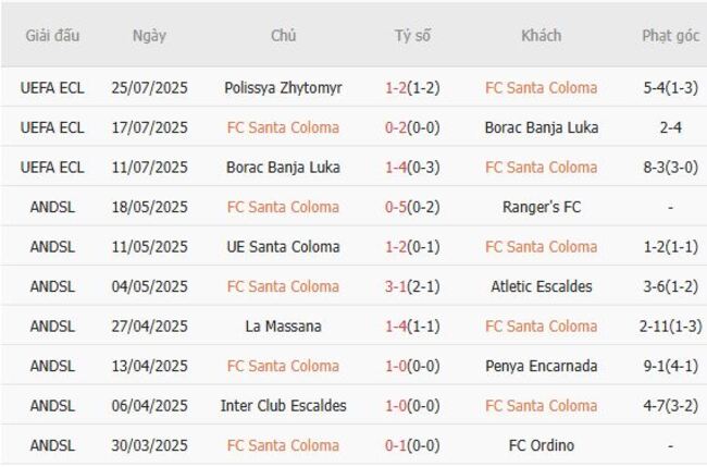 FC Santa Coloma đối đầu Polissya Zhytomyr tại AE888: Cuộc chạm trán 2 Phong độ hiện tại của FC Santa Coloma