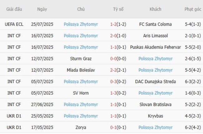 FC Santa Coloma đối đầu Polissya Zhytomyr tại AE888: Cuộc chạm trán 5 Phong độ hiện tại của Polissya Zhytomyr