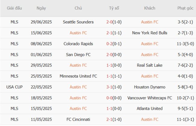Phân tích chuyên sâu trận đấu Austin FC vs LAFC: Nhận định kèo cược tại AE888 2 Phong độ hiện tại của Austin FC