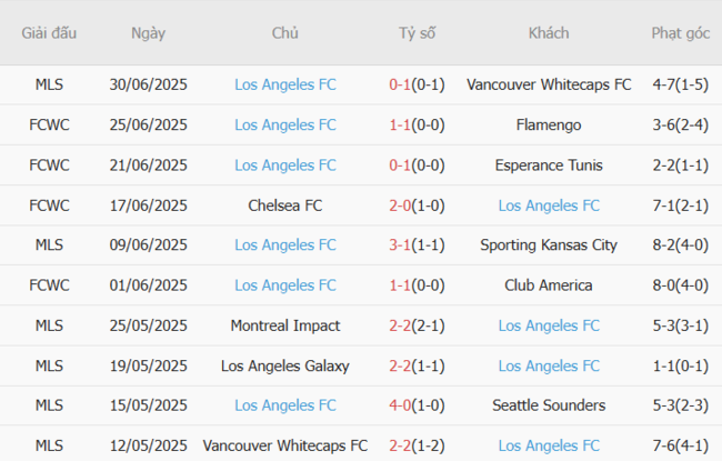 Phân tích chuyên sâu trận đấu Austin FC vs LAFC: Nhận định kèo cược tại AE888 5 Phong độ hiện tại của LAFC