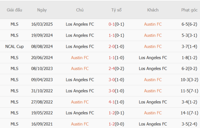 Phân tích chuyên sâu trận đấu Austin FC vs LAFC: Nhận định kèo cược tại AE888 4 Kết quả đối đầu quá khứ Austin FC vs LAFC