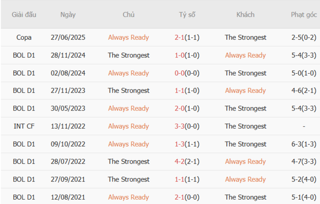 Chốt Kèo Always Ready vs The Strongest: Đặt Một Ăn Mười, Lãi Khủng Cùng AE888 5 Kết quả đối đầu quá khứ Always Ready vs The Strongest