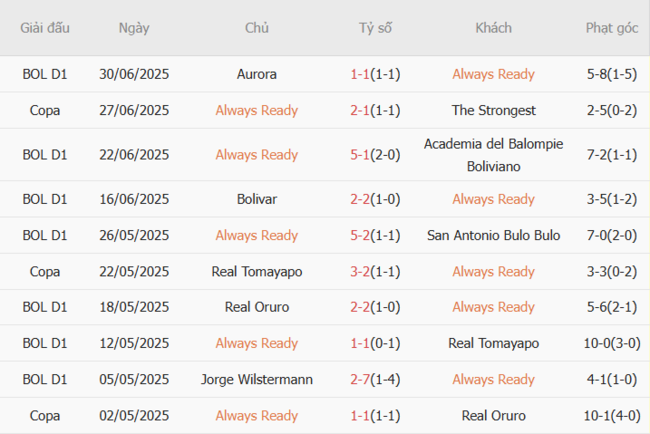 Chốt Kèo Always Ready vs The Strongest: Đặt Một Ăn Mười, Lãi Khủng Cùng AE888 2 Phong độ hiện tại của Always Ready