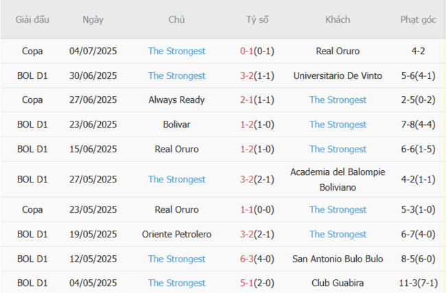 Chốt Kèo Always Ready vs The Strongest: Đặt Một Ăn Mười, Lãi Khủng Cùng AE888 6 Phong độ hiện tại của The Strongest