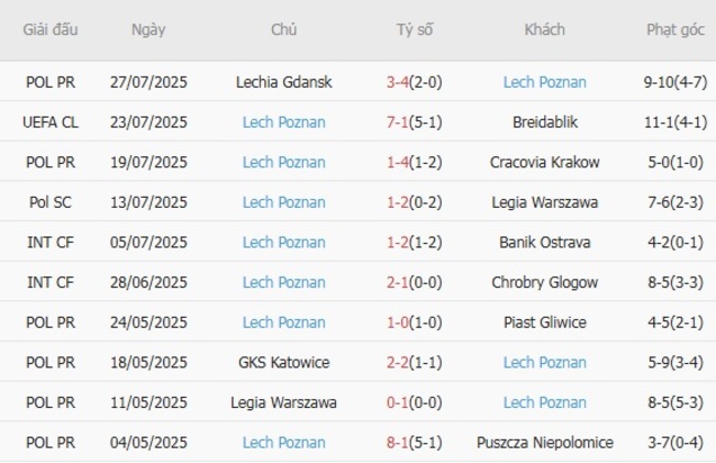 Soi kèo bóng đá: Breidablik vs Lech Poznan tại AE888 5 Phong độ hiện tại của Lech Poznan