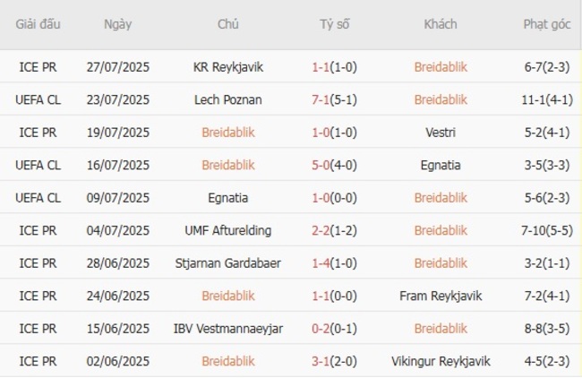 Soi kèo bóng đá: Breidablik vs Lech Poznan tại AE888 2 Phong độ hiện tại của Breidablik