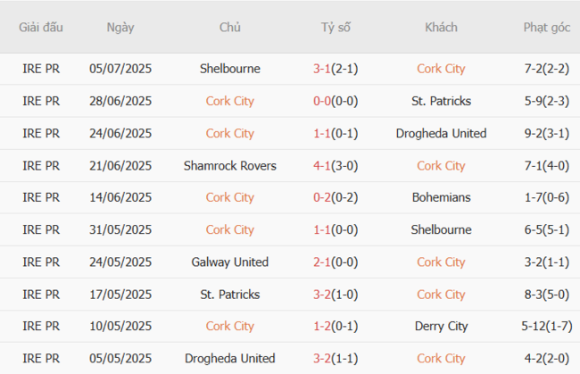 Soi kèo Cork City vs Celtic: Cùng AE888 phân tích kèo, bắt ngay kèo thơm! 2 Phong độ hiện tại của Cork City