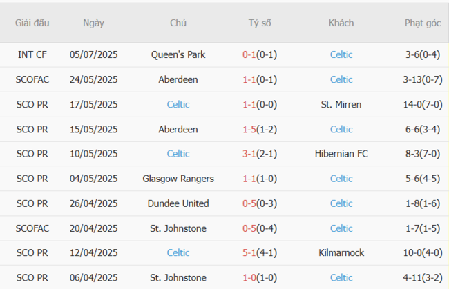 Soi kèo Cork City vs Celtic: Cùng AE888 phân tích kèo, bắt ngay kèo thơm! 4 Phong độ hiện tại của Celtic