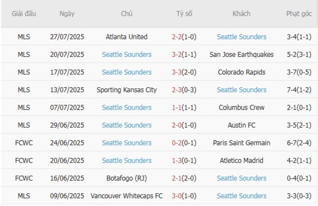 Phân tích trận đấu Cruz Azul vs Seattle Sounders tại AE888 5 Phong độ hiện tại của Seattle Sounders
