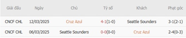 Phân tích trận đấu Cruz Azul vs Seattle Sounders tại AE888 4 Kết quả đối đầu quá khứ Cruz Azul vs Seattle Sounders