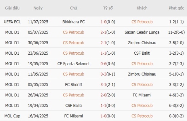 Soi Kèo CS Petrocub vs Birkirkara FC: Bắt Kèo Ngon, Ăn Đậm Cùng AE888 2 Phong độ hiện tại của CS Petrocub