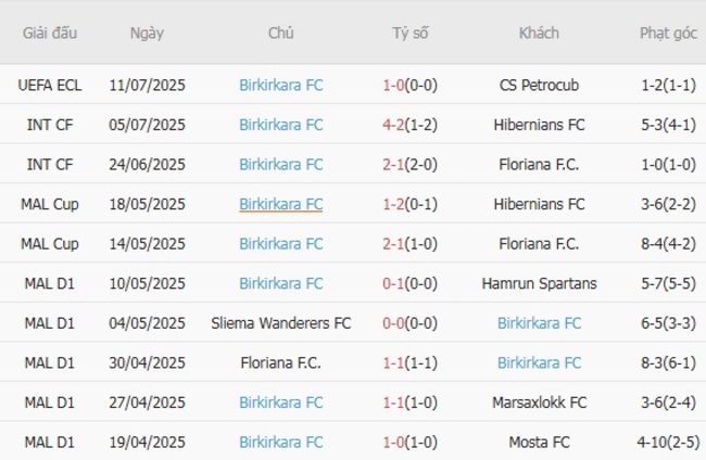 Soi Kèo CS Petrocub vs Birkirkara FC: Bắt Kèo Ngon, Ăn Đậm Cùng AE888 5 Phong độ hiện tại của Birkirkara FC