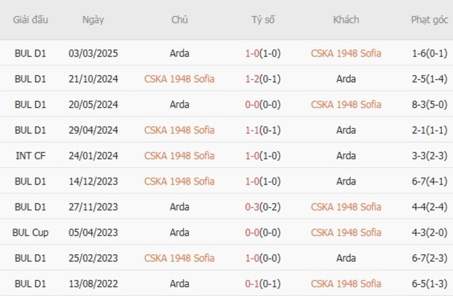 Soi Kèo CSKA 1948 vs Arda: Kèo Thơm Nổ Lớn - Bắt Tay AE888 Đổi Vận 4 Kết quả đối đầu quá khứ CSKA 1948 Sofia vs Arda