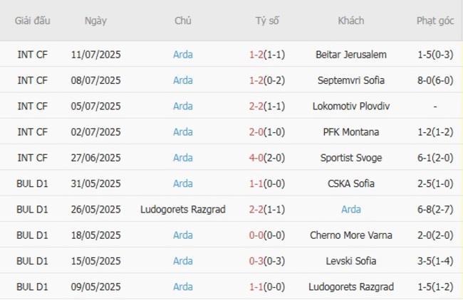Soi Kèo CSKA 1948 vs Arda: Kèo Thơm Nổ Lớn - Bắt Tay AE888 Đổi Vận 5 Phong độ hiện tại của Arda