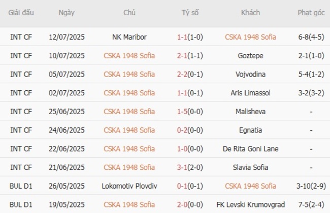 Soi Kèo CSKA 1948 vs Arda: Kèo Thơm Nổ Lớn - Bắt Tay AE888 Đổi Vận 2 Phong độ hiện tại của CSKA 1948 Sofia