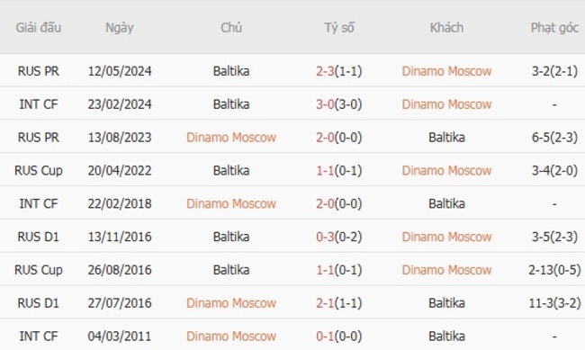 Soi Kèo Dinamo Moscow vs Baltika - Tỷ Lệ Cược Nổ Tại AE888 4 Kết quả đối đầu quá khứ Dinamo Moscow vs Baltika