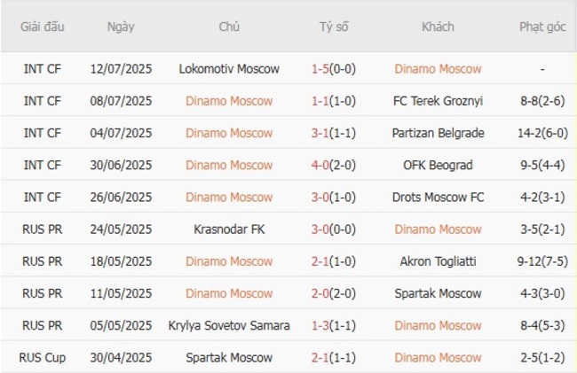 Soi Kèo Dinamo Moscow vs Baltika - Tỷ Lệ Cược Nổ Tại AE888 2 Phong độ hiện tại của Dinamo Moscow