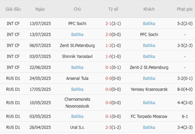 Soi Kèo Dinamo Moscow vs Baltika - Tỷ Lệ Cược Nổ Tại AE888 5 Phong độ hiện tại của Baltika
