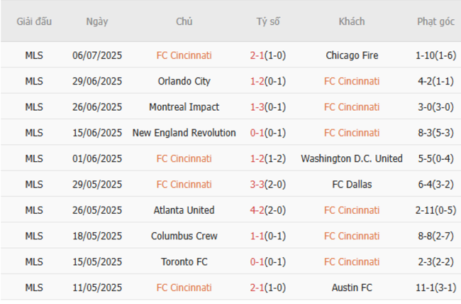 Soi Kèo FC Cincinnati vs Columbus Crew: Kèo Cực Thơm, Vui Thắng Cùng AE888! 2 Phong độ hiện tại của FC Cincinnati
